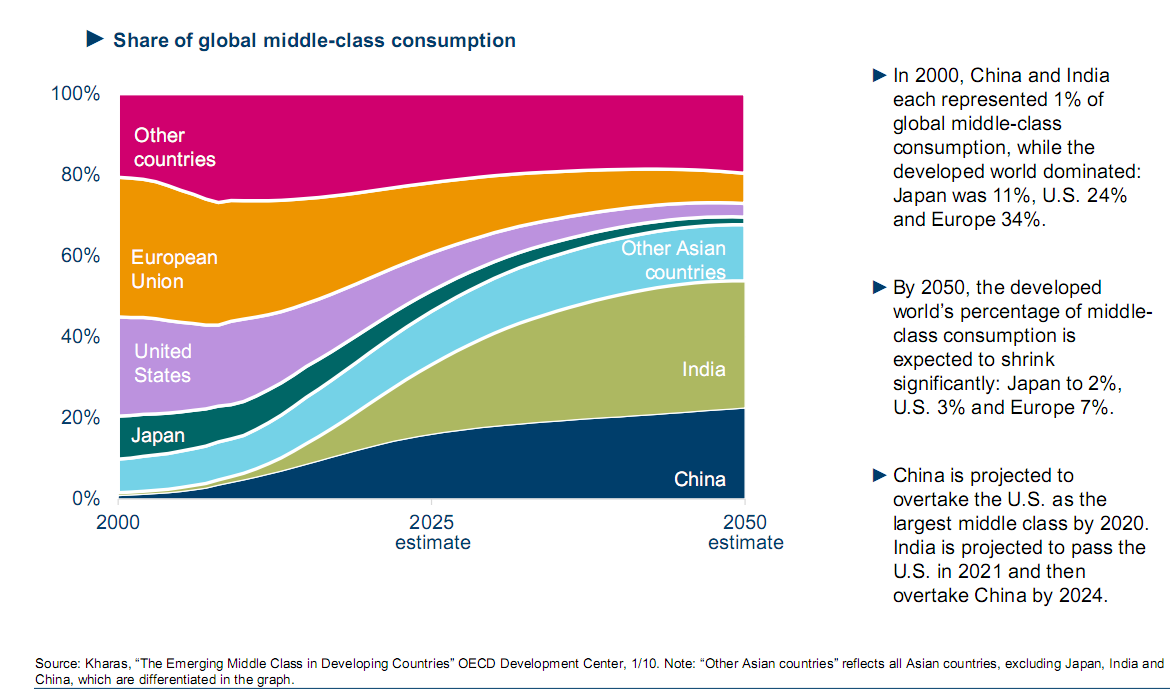 share-of-global-middle-class-consumption-your-personal-cfo-bourbon